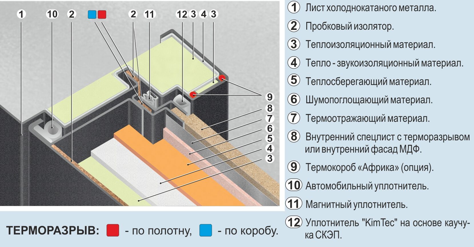 Технические характеристики дверей