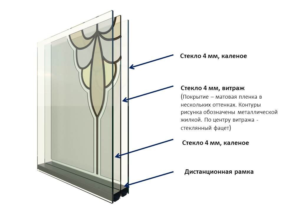 Технические характеристики стекла